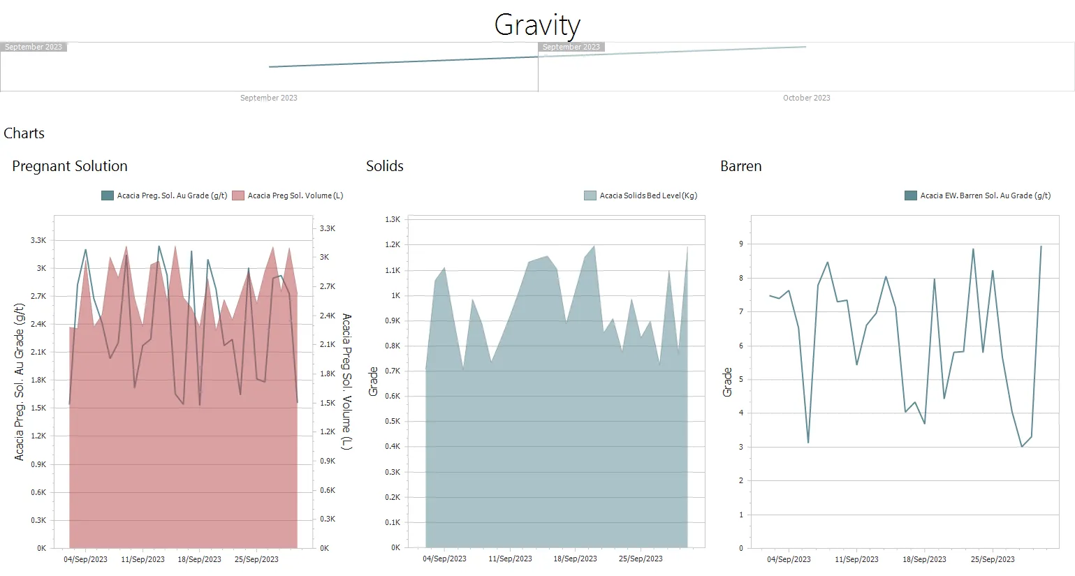 MAX dashboard charting pregnant solution grade and volume, solids bed level and barren solution grade over a month