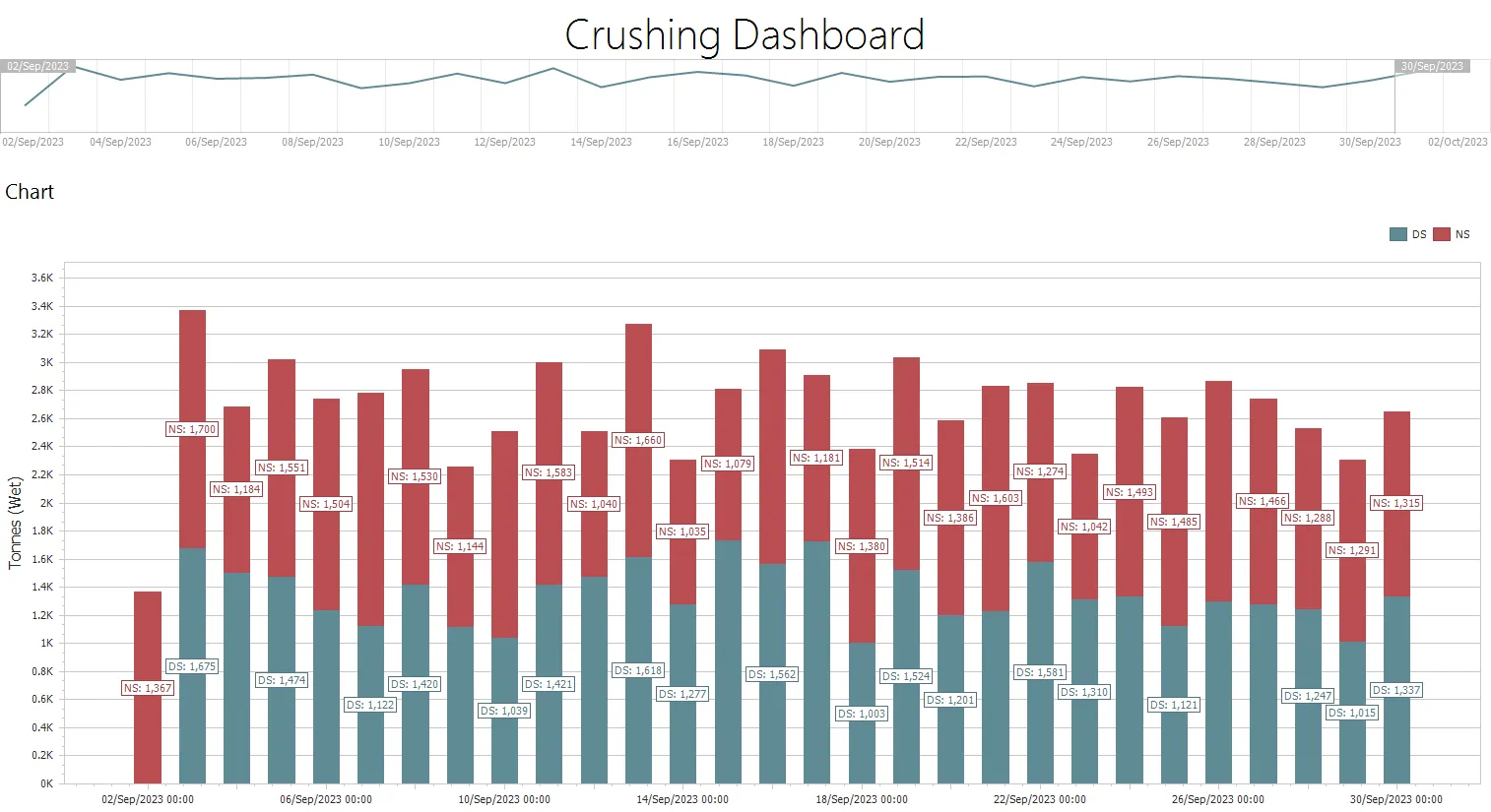 MAX dashboard charting plant production data