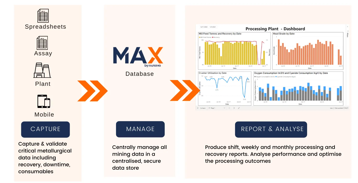 MAX captures data from spreadsheets, assays, the plant and mobile devices, manages it in one database, and reports and analyses it